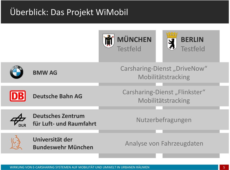 Bundeswehr München Carsharing-Dienst DriveNow Mobilitätstracking