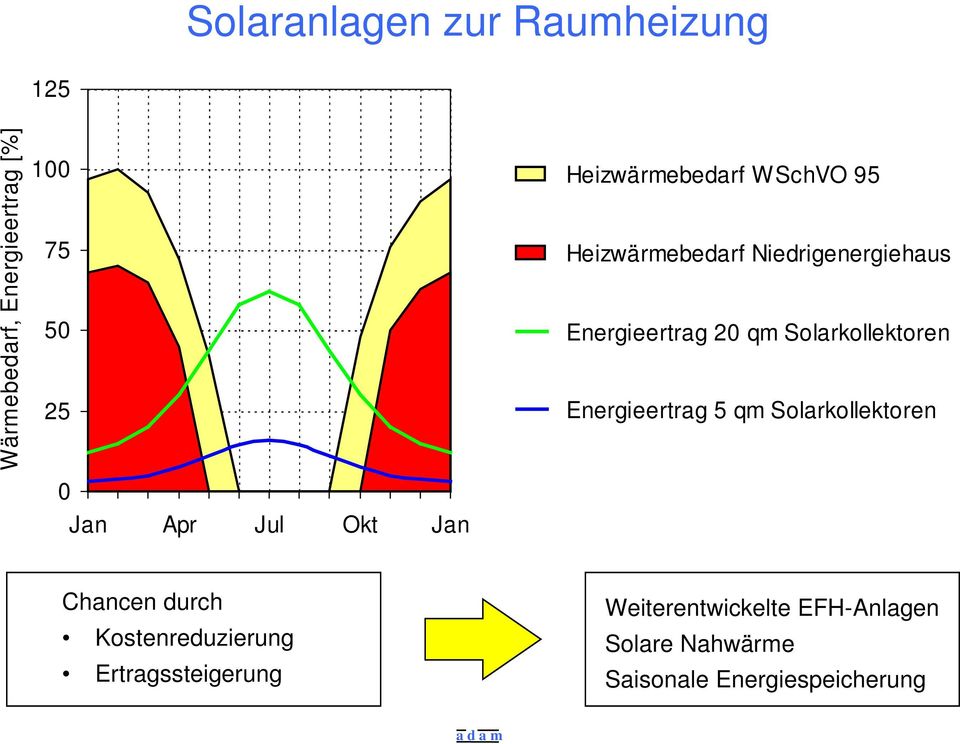 qm Solarkollektoren Energieertrag 5 qm Solarkollektoren Chancen durch Kostenreduzierung