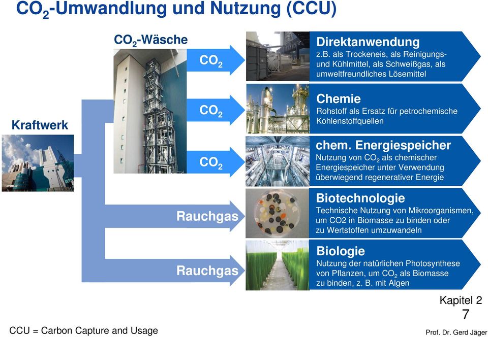 Energiespeicher Nutzung von CO 2 als chemischer Energiespeicher unter Verwendung überwiegend regenerativer Energie Biotechnologisch Biologisch CCU = Carbon Capture and