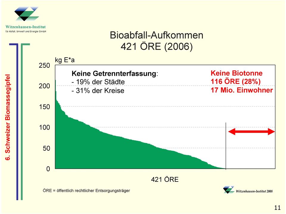 Keine Biotonne 116 ÖRE (28%) 17 Mio.