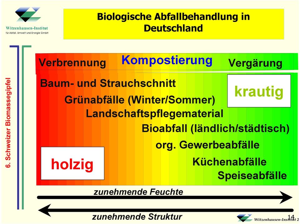 Landschaftspflegematerial Bioabfall (ländlich/städtisch) org.