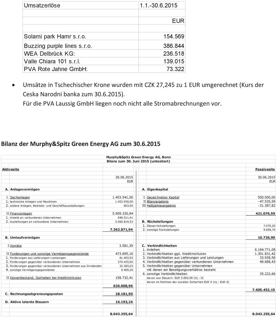Bilanz der Murphy&Spitz Green Energy AG zum 30.6.2015 Murphy&Spitz Green Energy AG, Bonn Bilanz zum 30. Juni 2015 (untestiert) Aktivseite Passivseite 30.06.2015 30.06.2015 A. Anlagevermögen A.