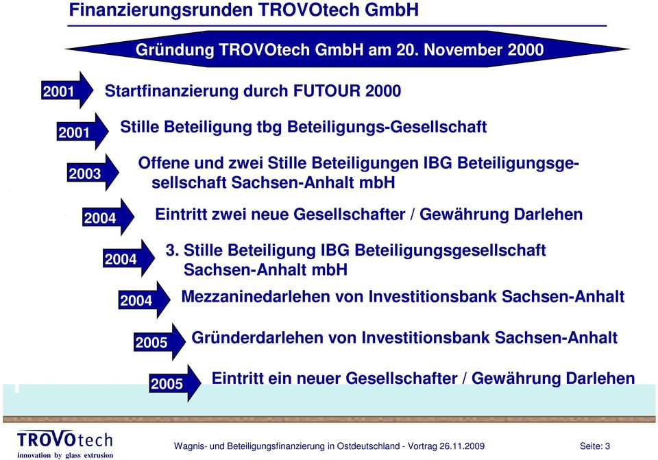 Beteiligungsgesellschaft Sachsen-Anhalt mbh 2004 Eintritt zwei neue Gesellschafter / Gewährung Darlehen 2004 3.
