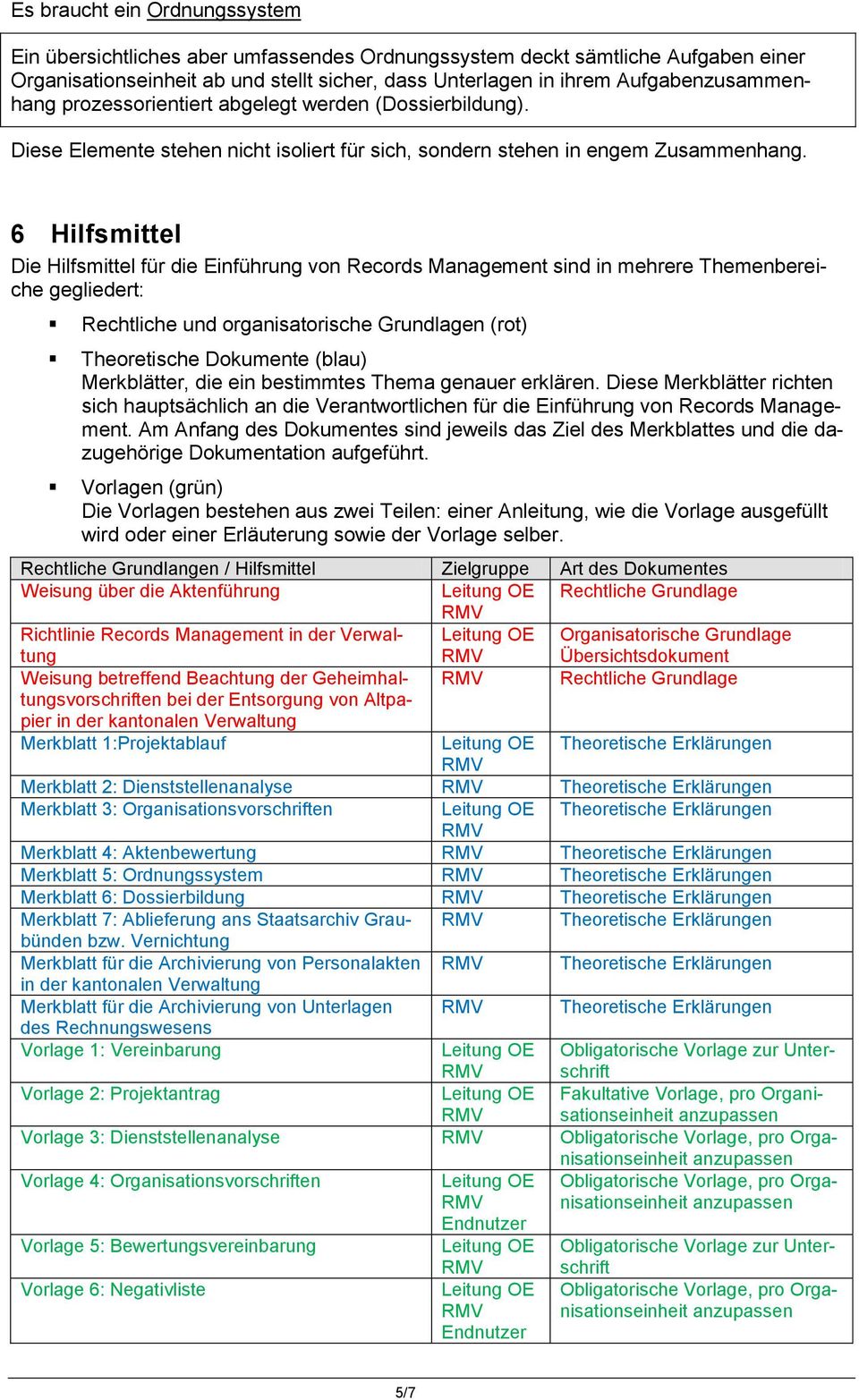 6 Hilfsmittel Die Hilfsmittel für die Einführung von Records Management sind in mehrere Themenbereiche gegliedert: Rechtliche und organisatorische Grundlagen (rot) Theoretische Dokumente (blau)