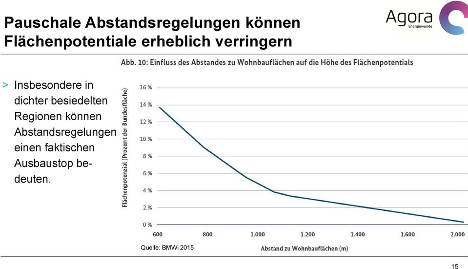 Insbesondere in dichter besiedelten Regionen können