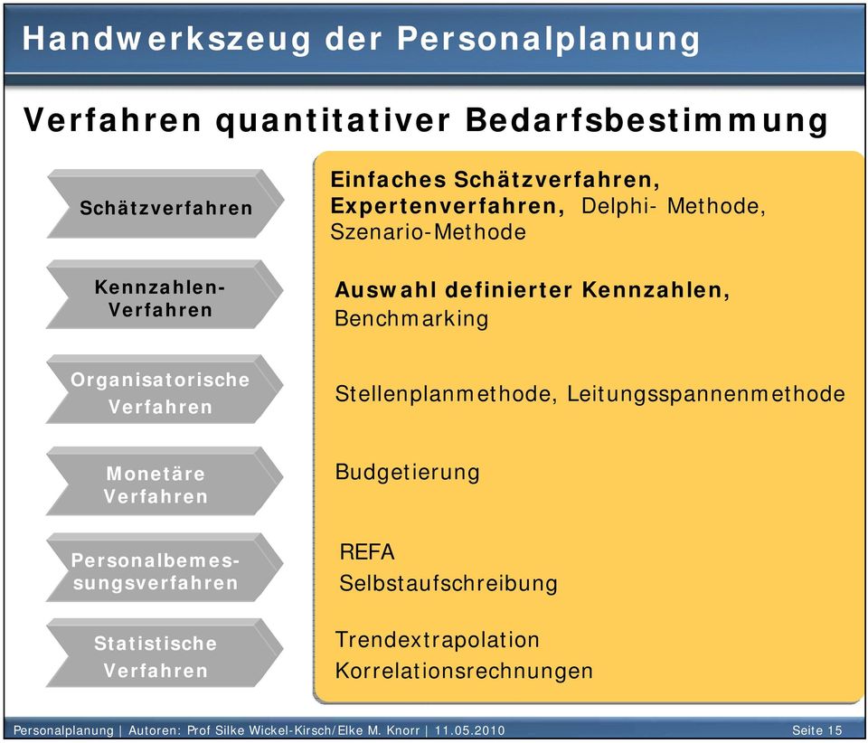 Benchmarking Organisatorische Verfahren Stellenplanmethode, Leitungsspannenmethode Monetäre Verfahren Budgetierung REFA