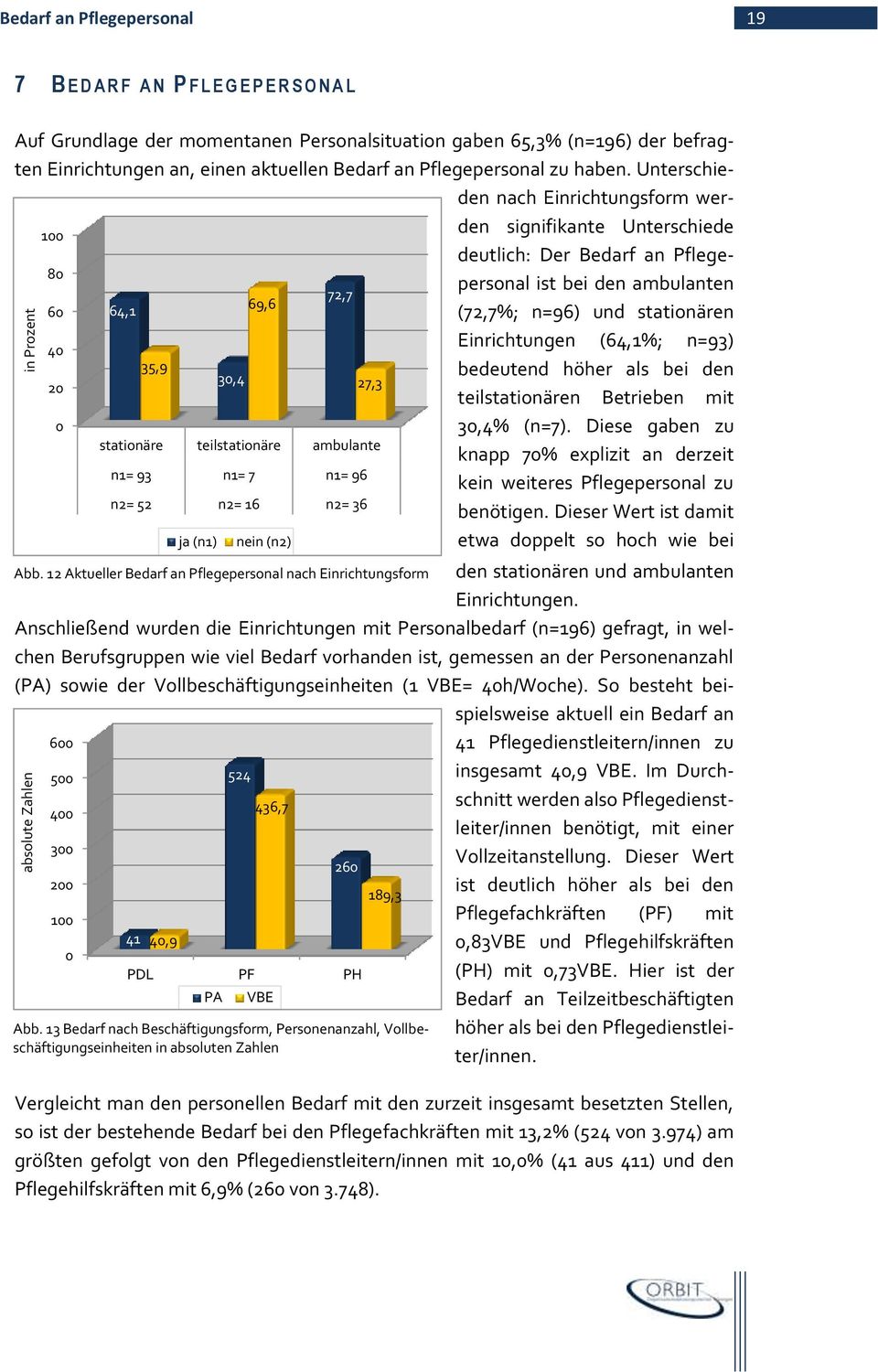 Unterschieden nach Einrichtungsform werden 1 signifikante Unterschiede deutlich: Der Bedarf an Pflegepersonal ist bei den ambulanten 8 72,7 6 64,1 69,6 (72,7%; n=96) und stationären 4 Einrichtungen