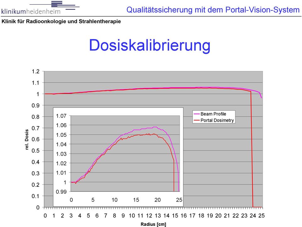1 Beam Profile Portal Dosimetry 1.07 0.
