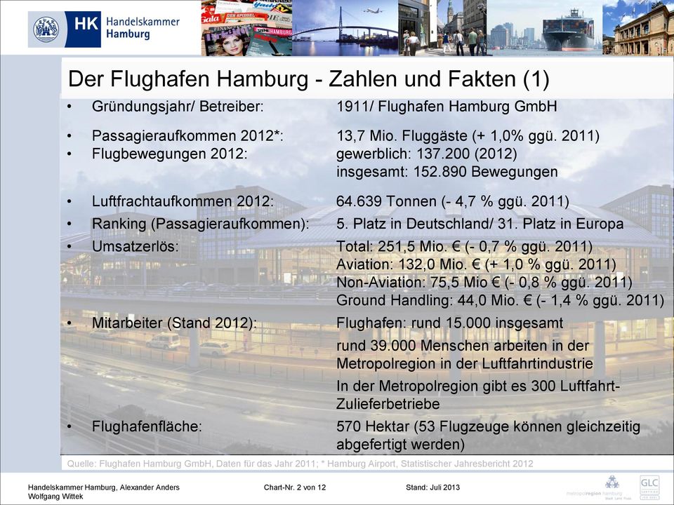 Platz in Deutschland/ 31. Platz in Europa Umsatzerlös: Total: 251,5 Mio. (- 0,7 % ggü. 2011) Aviation: 132,0 Mio. (+ 1,0 % ggü. 2011) Non-Aviation: 75,5 Mio (- 0,8 % ggü.