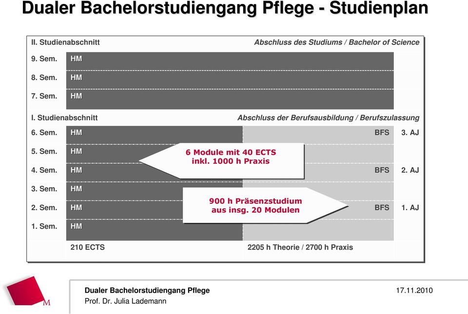 Studienabschnitt Abschluss der Berufsausbildung / Berufszulassung 6. Sem. HM BFS 3. AJ 5. Sem. HM 6 Module mit 40 ECTS inkl.