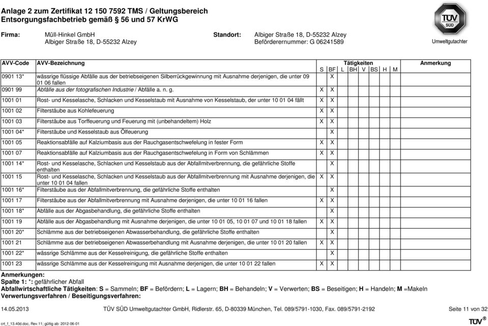 Torffeuerung und Feuerung mit (unbehandeltem) Holz X X 1001 04* Filterstäube und Kesselstaub aus Ölfeuerung X 1001 05 Reaktionsabfälle auf Kalziumbasis aus der Rauchgasentschwefelung in fester Form X