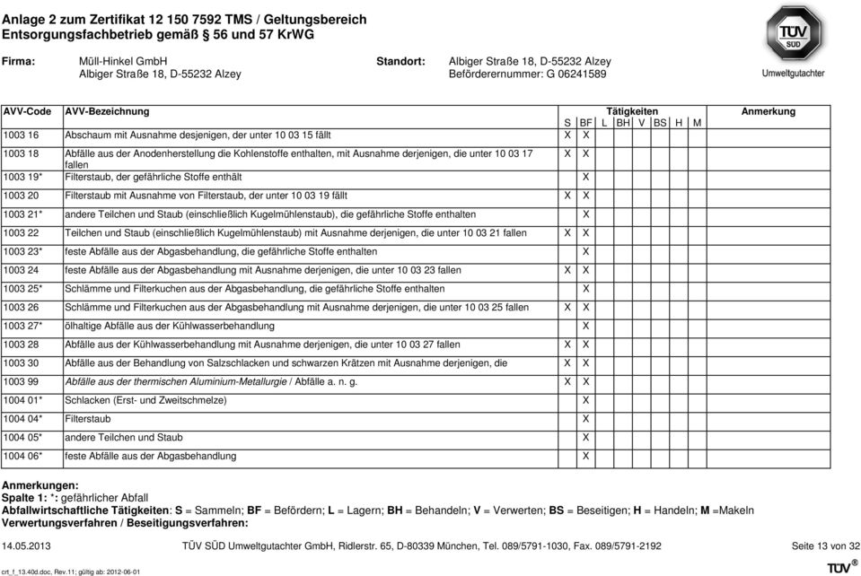 Kugelmühlenstaub), die gefährliche Stoffe enthalten X 1003 22 Teilchen und Staub (einschließlich Kugelmühlenstaub) mit Ausnahme derjenigen, die unter 10 03 21 fallen X X 1003 23* feste Abfälle aus