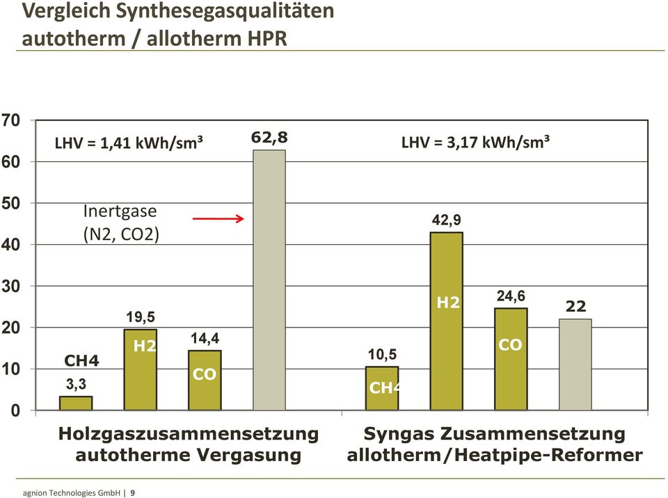 3,3 19,5 H2 14,4 CO Holzgaszusammensetzung autotherme Vergasung 10,5 CH4 H2