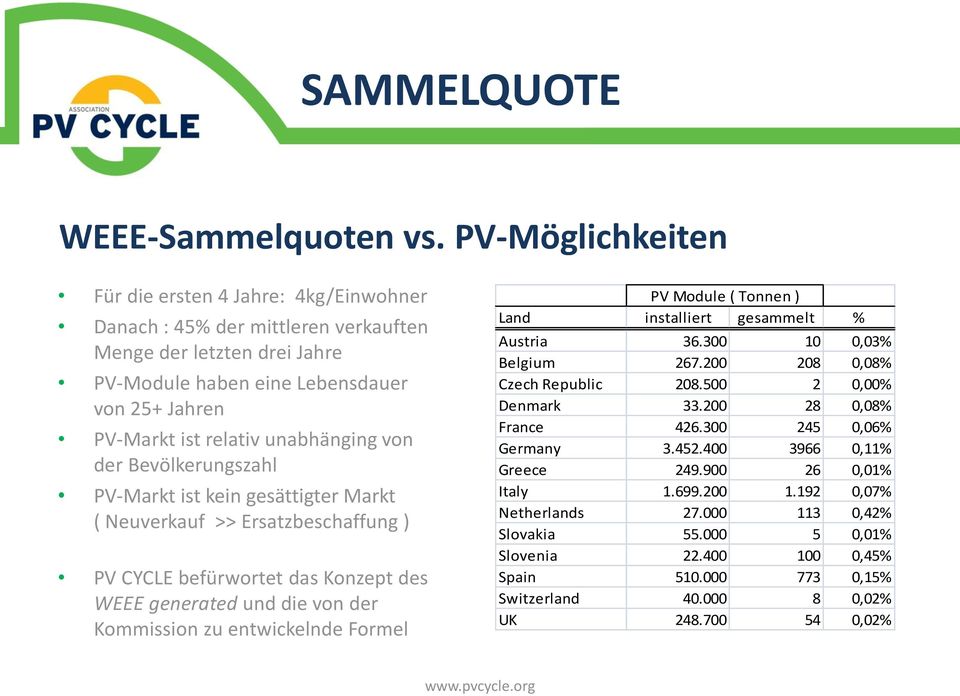 unabhänging von der Bevölkerungszahl PV-Markt ist kein gesättigter Markt ( Neuverkauf >> Ersatzbeschaffung ) PV CYCLE befürwortet das Konzept des WEEE generated und die von der Kommission zu