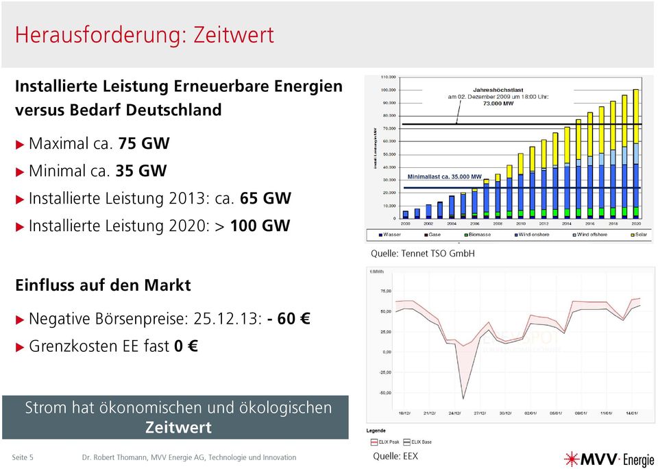 65 GW Installierte Leistung 2020: > 100 GW Quelle: Tennet TSO GmbH Einfluss auf den Markt
