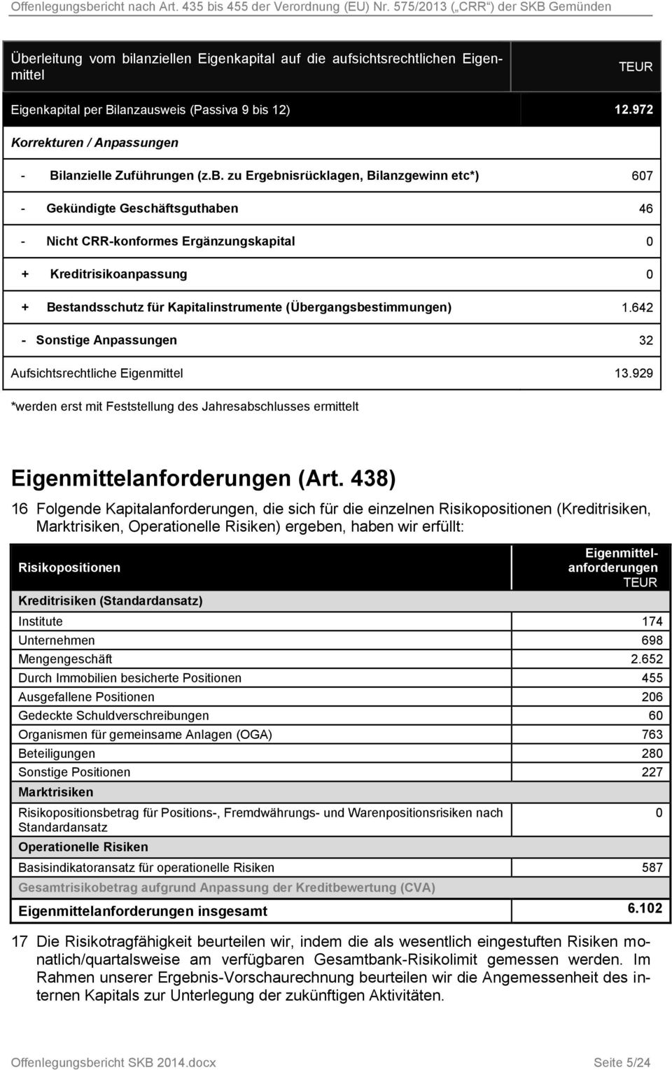 zu Ergebnisrücklagen, Bilanzgewinn etc*) 67 - Gekündigte Geschäftsguthaben 46 - Nicht CRR-konformes Ergänzungskapital + Kreditrisikoanpassung + Bestandsschutz für Kapitalinstrumente