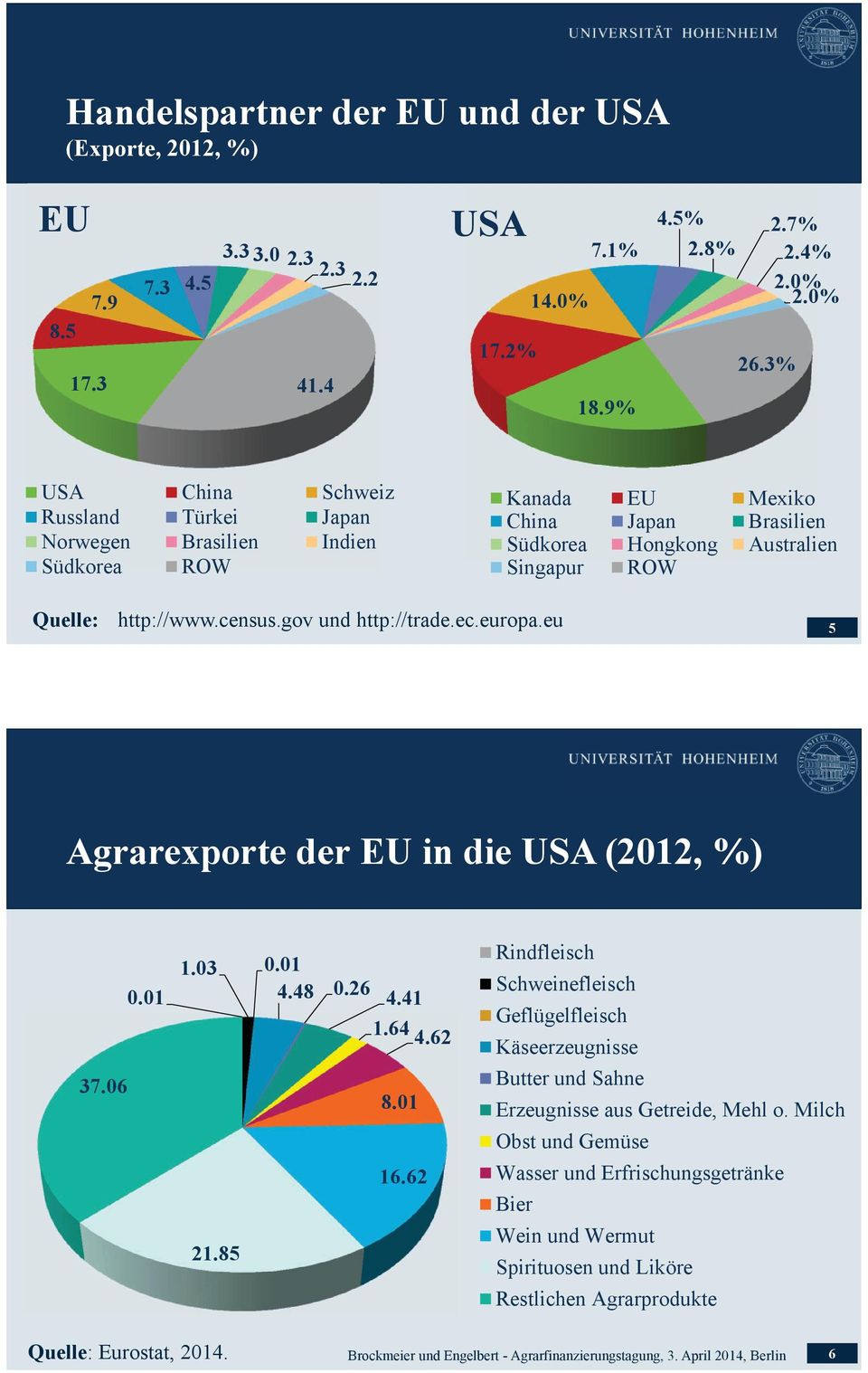census.gov und http://trade.ec.europa.eu 5 Agrarexporte der EU in die USA (2012, %) 37.06 0.01 1.03 0.01 4.48 0.26 4.41 21.85 1.64 4.62 8.01 16.