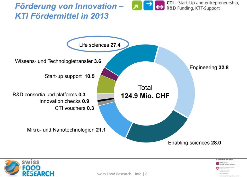 5 R&D consortia und platforms 0.3 Innovation checks 0.9 CTI vouchers 0.