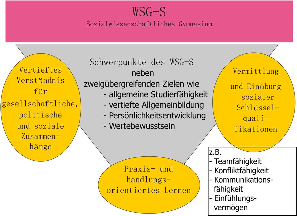 Allgemeinbildung - Persönlichkeitsentwicklung - Wertebewusstsein Praxis- und handlungsorientiertes Lernen Vermittlung