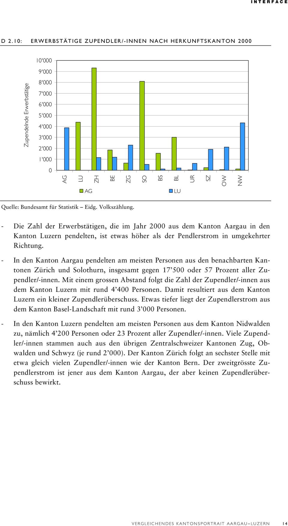 - Die Zahl der Erwerbstätigen, die im Jahr 2000 aus dem Kanton Aargau in den Kanton Luzern pendelten, ist etwas höher als der Pendlerstrom in umgekehrter Richtung.