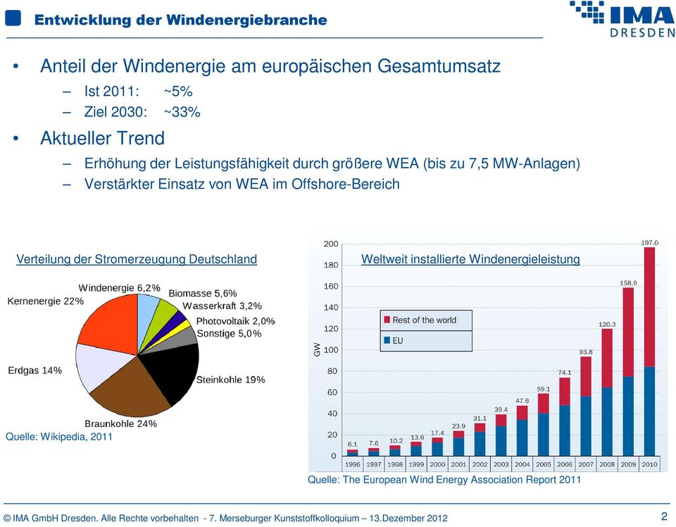 Verstärkter Einsatz von WEA im Offshore-Bereich Verteilung der Stromerzeugung Deutschland Weltweit