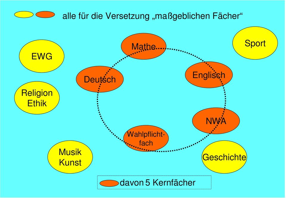 Deutsch Englisch Musik Kunst