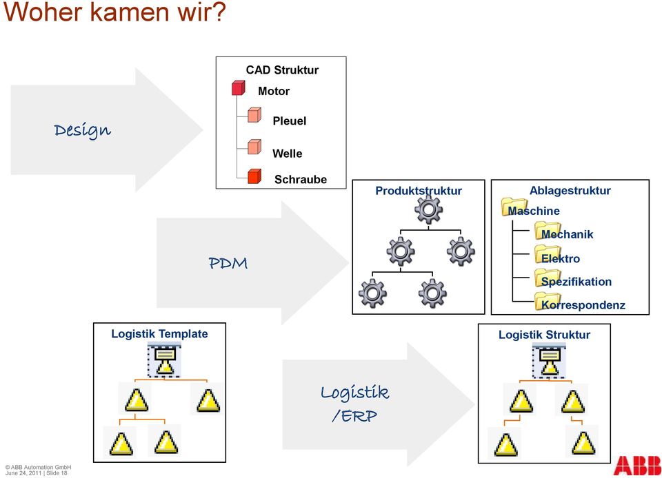Produktstruktur Ablagestruktur Maschine PDM Mechanik