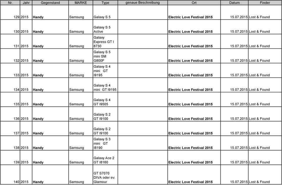 07.2015 Lost & Found 136 2015 Handy Samsung Galaxy S 2 GT I9100 15.07.2015 Lost & Found 137 2015 Handy Samsung 138 2015 Handy Samsung Galaxy S 2 GT I9100 15.07.2015 Lost & Found Galaxy S 3 mini GT I8190 15.