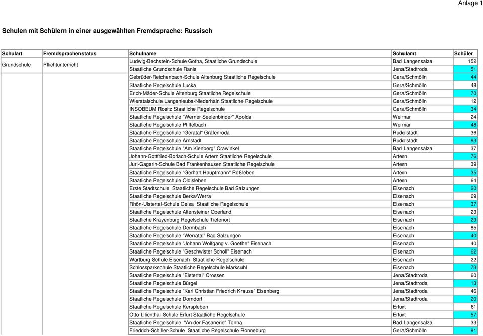 Gera/Schmölln 70 Wieratalschule Langenleuba-Niederhain Staatliche Regelschule Gera/Schmölln 12 INSOBEUM Rositz Staatliche Regelschule Gera/Schmölln 34 Staatliche Regelschule "Werner Seelenbinder"