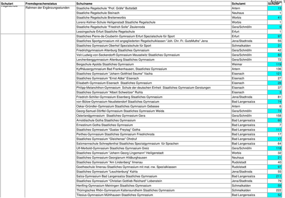 Regelschule "Friedrich Solle" Zeulenroda Gera/Schmölln 9 Lessingschule Erfurt Staatliche Regelschule Erfurt 1 Staatliches Pierre-de-Coubertin Gymnasium Erfurt Spezialschule für Sport Erfurt 97