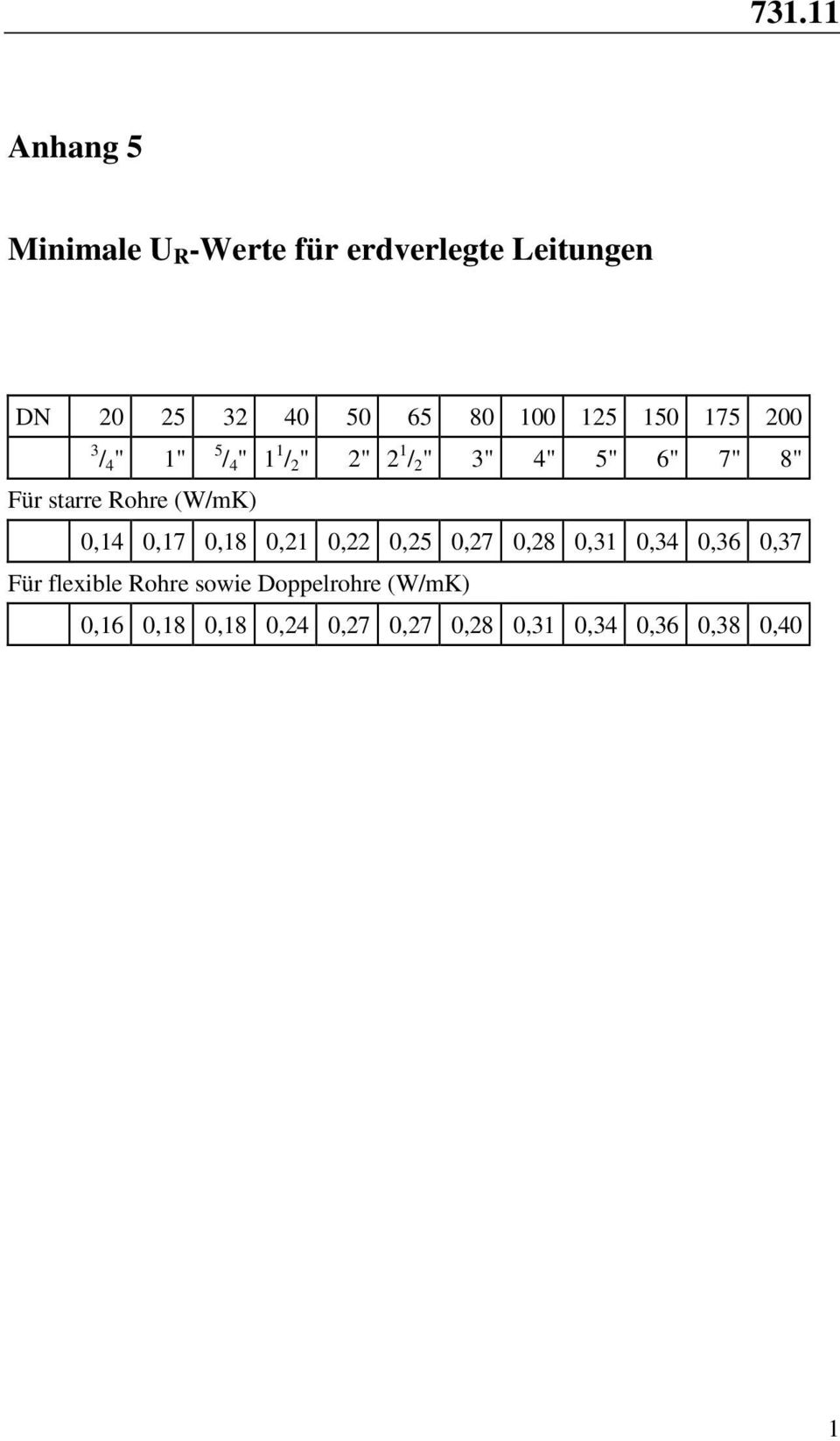 Rohre (W/mK) 0,4 0,7 0,8 0,2 0,22 0,25 0,27 0,28 0,3 0,34 0,36 0,37 Für flexible