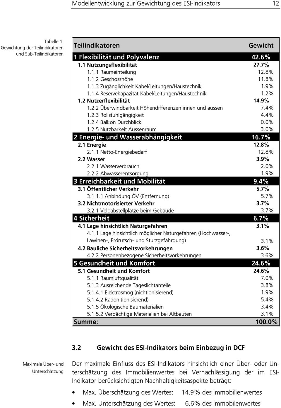 2 Nutzerflexibilität 14.9% 1.2.2 Überwindbarkeit Höhendifferenzen innen und aussen 7.4% 1.2.3 Rollstuhlgängigkeit 4.4% 1.2.4 Balkon Durchblick 0.0% 1.2.5 Nutzbarkeit Aussenraum 3.