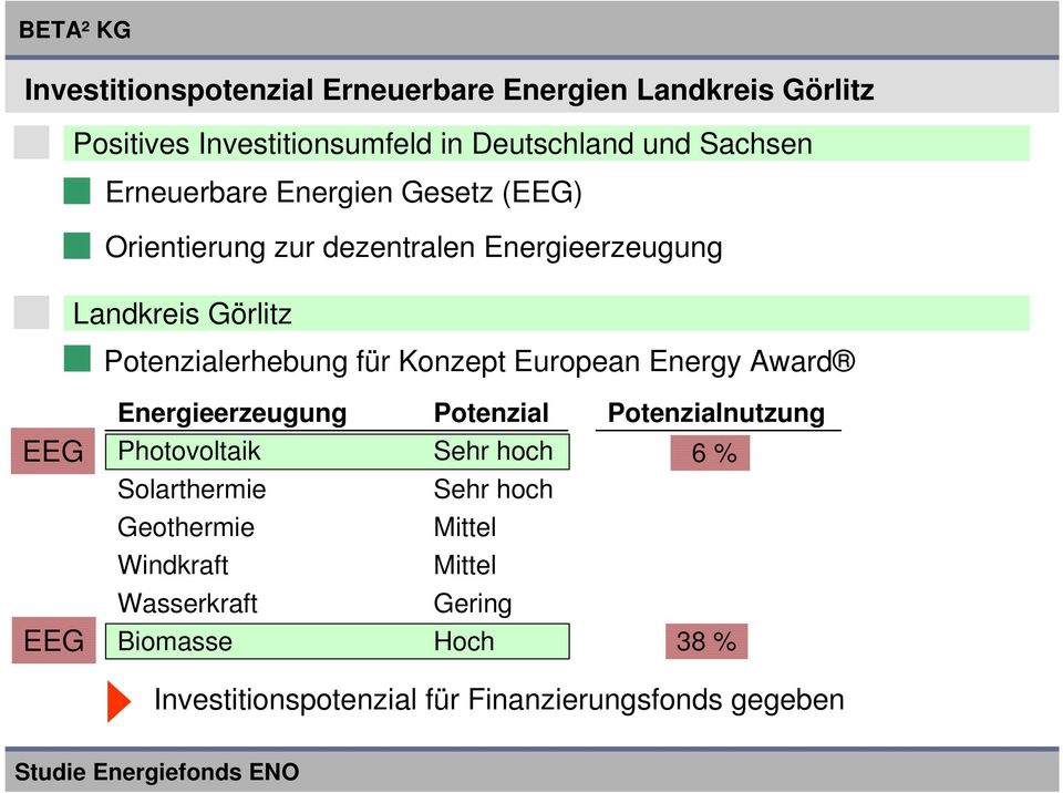 Konzept European Energy Award Energieerzeugung Potenzial Potenzialnutzung EEG Photovoltaik Sehr hoch 6 % Solarthermie Sehr