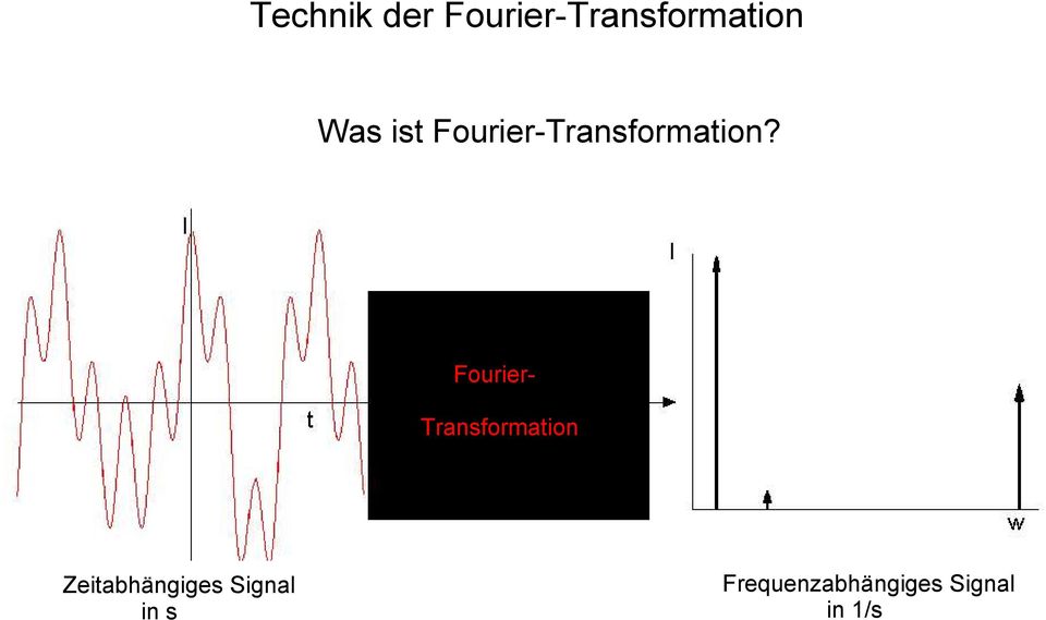 Fourier- Transformation