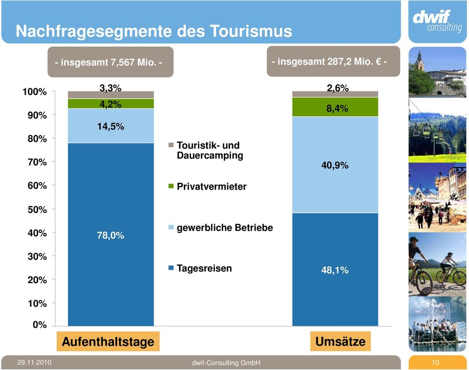 - 100% 90% 80% 70% 60% 3,3% 2,6% 4,2% 14,5% Touristik- und Dauercamping