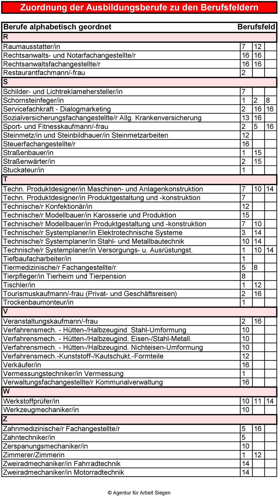 Krankenversicherung 13 16 Sport- und Fitnesskaufmann/-frau 2 5 16 Steinmetz/in und Steinbildhauer/in Steinmetzarbeiten 12 Steuerfachangestellte/r 16 Straßenbauer/in 1 15 Straßenwärter/in 2 15