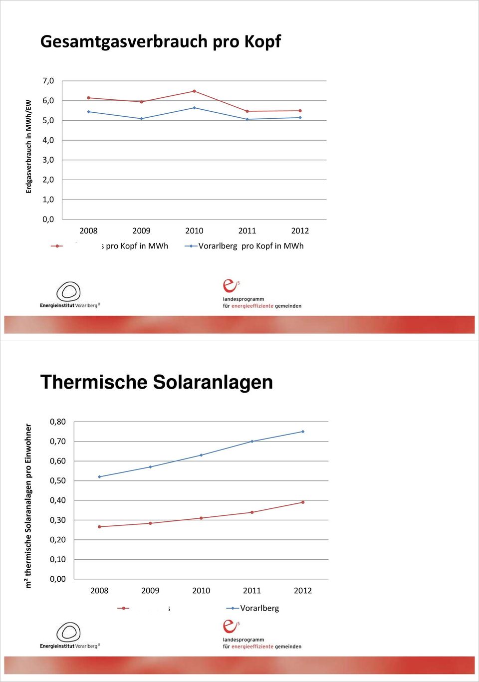 in MWh Thermische Solaranlagen m² thermische Solaranalagen pro Einwohner 0,80