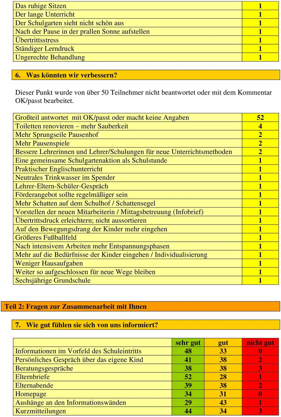 Großteil antwortet mit OK/passt oder macht keine Angaben 52 Toiletten renovieren mehr Sauberkeit 4 Mehr Sprungseile Pausenhof 2 Mehr Pausenspiele 2 Bessere Lehrerinnen und Lehrer/Schulungen für neue