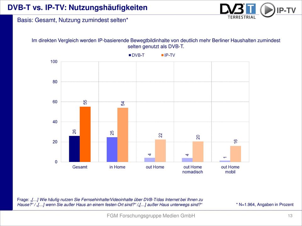 IP-basierende Bewegtbildinhalte von deutlich mehr Berliner Haushalten zumindest selten genutzt als DVB-T.