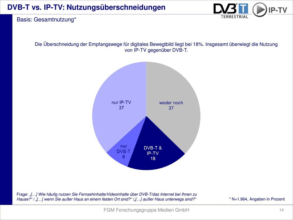 digitales Bewegtbild liegt bei 18%. Insgesamt überwiegt die Nutzung von IP-TV gegenüber DVB-T.