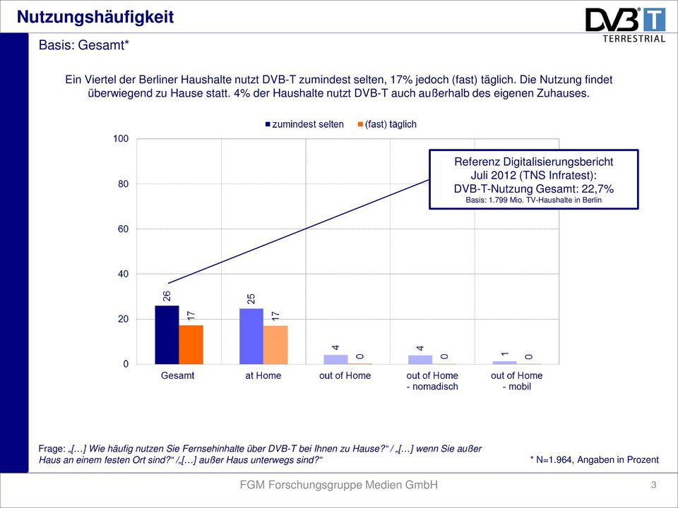 Referenz Digitalisierungsbericht Juli 2012 (TNS Infratest): DVB-T-Nutzung Gesamt: 22,7% Basis: 1.799 Mio.