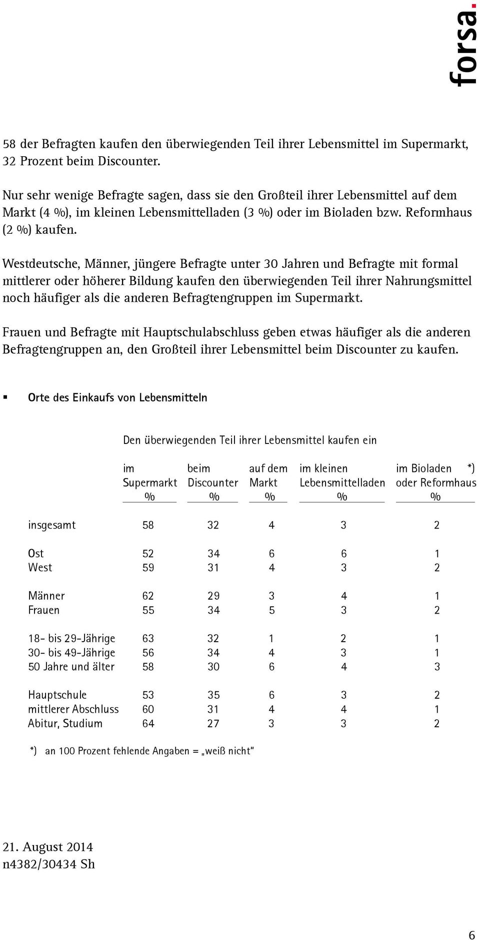 Westdeutsche, Männer, jüngere Befragte unter 30 Jahren und Befragte mit formal mittlerer oder höherer Bildung kaufen den überwiegenden Teil ihrer Nahrungsmittel noch häufiger als die anderen
