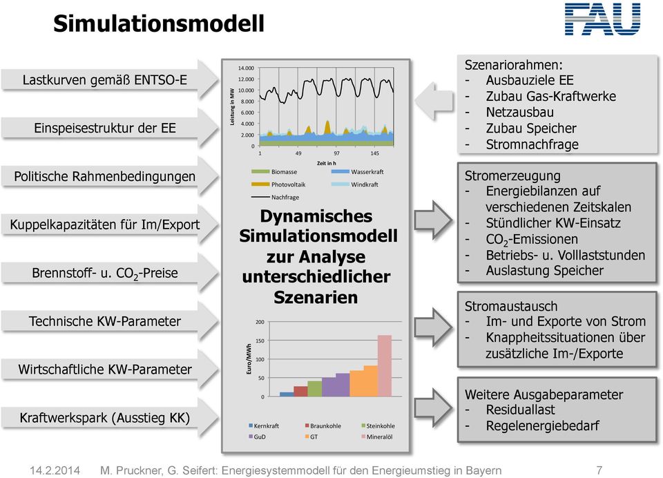 000 0 1 49 97 145 Dynamisches Simulationsmodell zur Analyse unterschiedlicher Szenarien Euro/MWh 200 150 100 50 0 Biomasse Photovoltaik Nachfrage Zeit in h WasserkraA WindkraA KernkraA Braunkohle