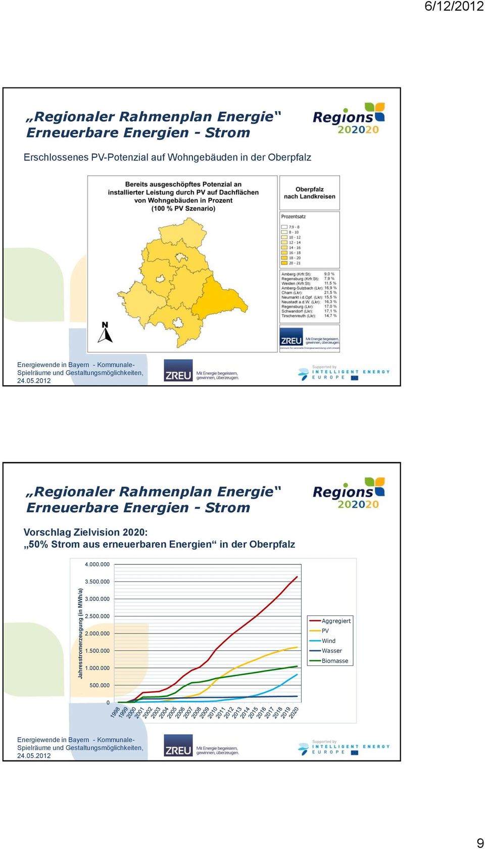 Zielvision 2020: 50% Strom aus erneuerbaren Energien in der Oberpfalz 4.000.000 3.500.