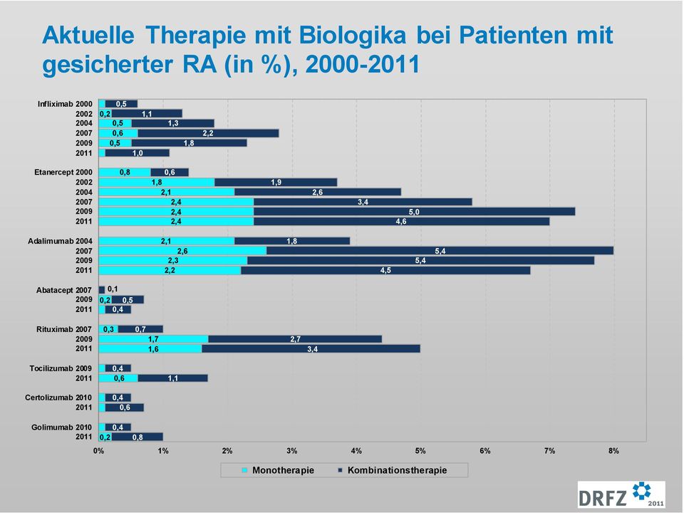 2007 2009 2,1 2,6 2,3 2,2 1,8 4,5 5,4 5,4 Abatacept 2007 2009 0,1 0,2 0,5 0,4 Rituximab 2007 2009 0,3 0,7 1,7 1,6 2,7 3,4