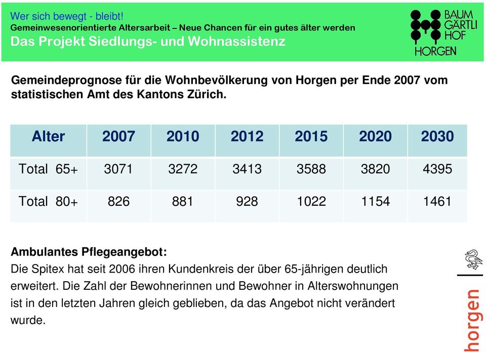 Ambulantes Pflegeangebot: Die Spitex hat seit 2006 ihren Kundenkreis der über 65-jährigen deutlich erweitert.