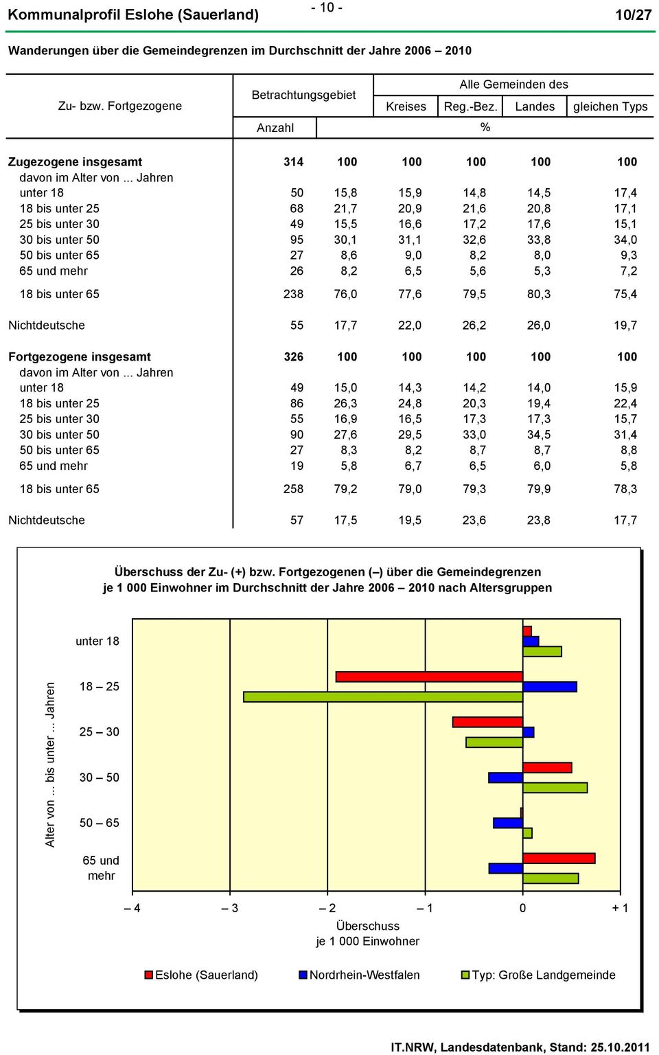 .. Jahren unter 18 50 15,8 15,9 14,8 14,5 17,4 18 bis unter 25 68 21,7 20,9 21,6 20,8 17,1 25 bis unter 30 49 15,5 16,6 17,2 17,6 15,1 30 bis unter 50 95 30,1 31,1 32,6 33,8 34,0 50 bis unter 65 27