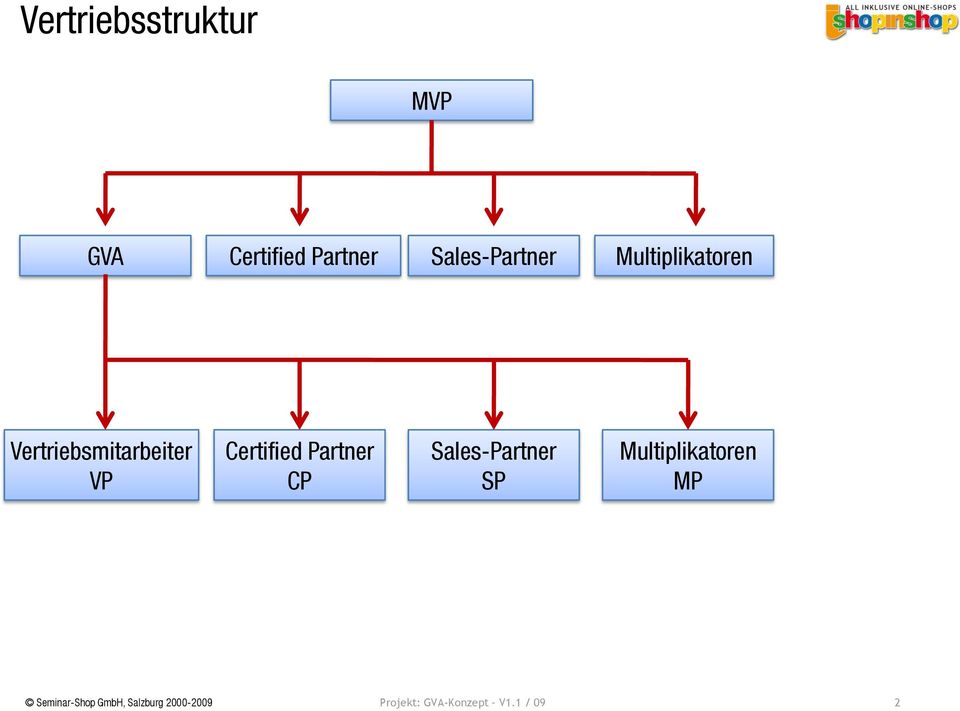 Certified Partner CP Sales-Partner SP Multiplikatoren MP
