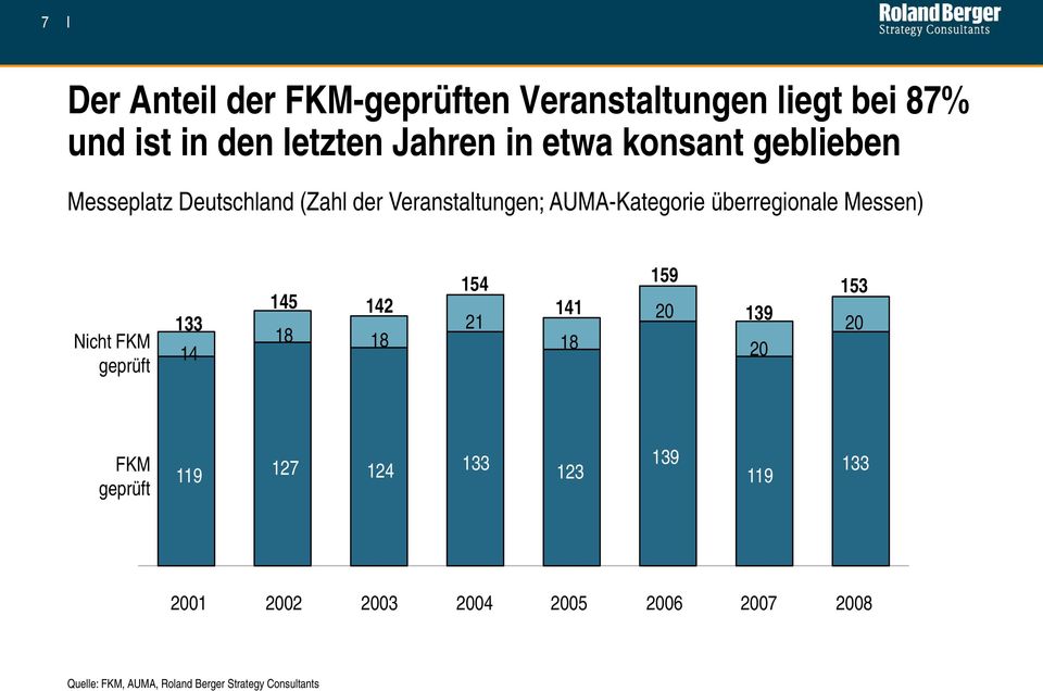 Deutschland (Zahl der Veranstaltungen; AUMA-Kategorie überregionale Messen) Nicht FKM geprüft 133