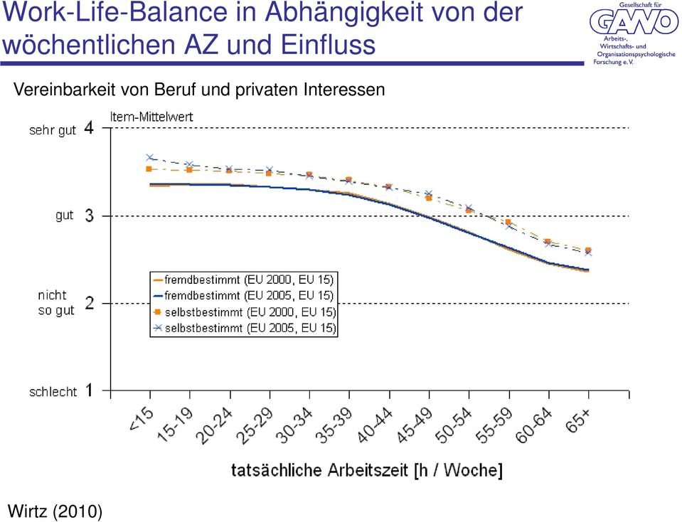 wöchentlichen AZ und Einfluss